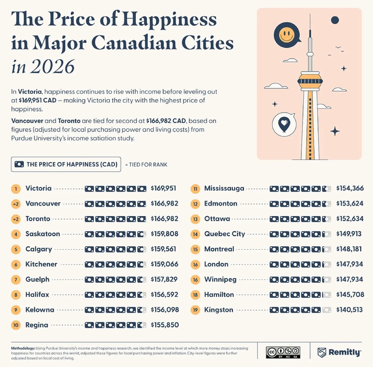 Сколько нужно зарабатывать для счастья в 19 городах Канады